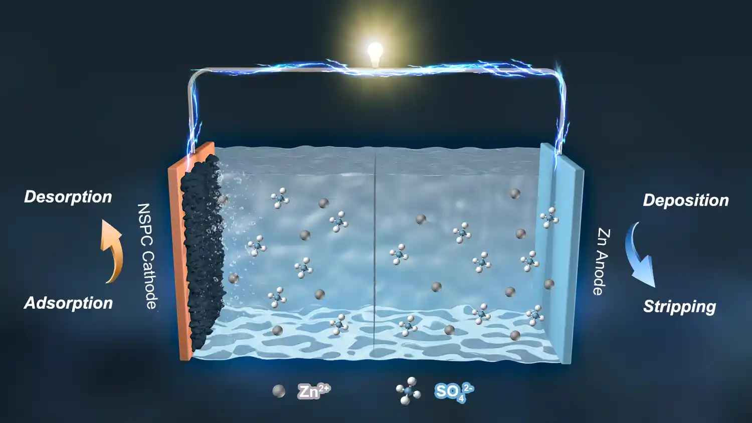 锌离子全电池机理图